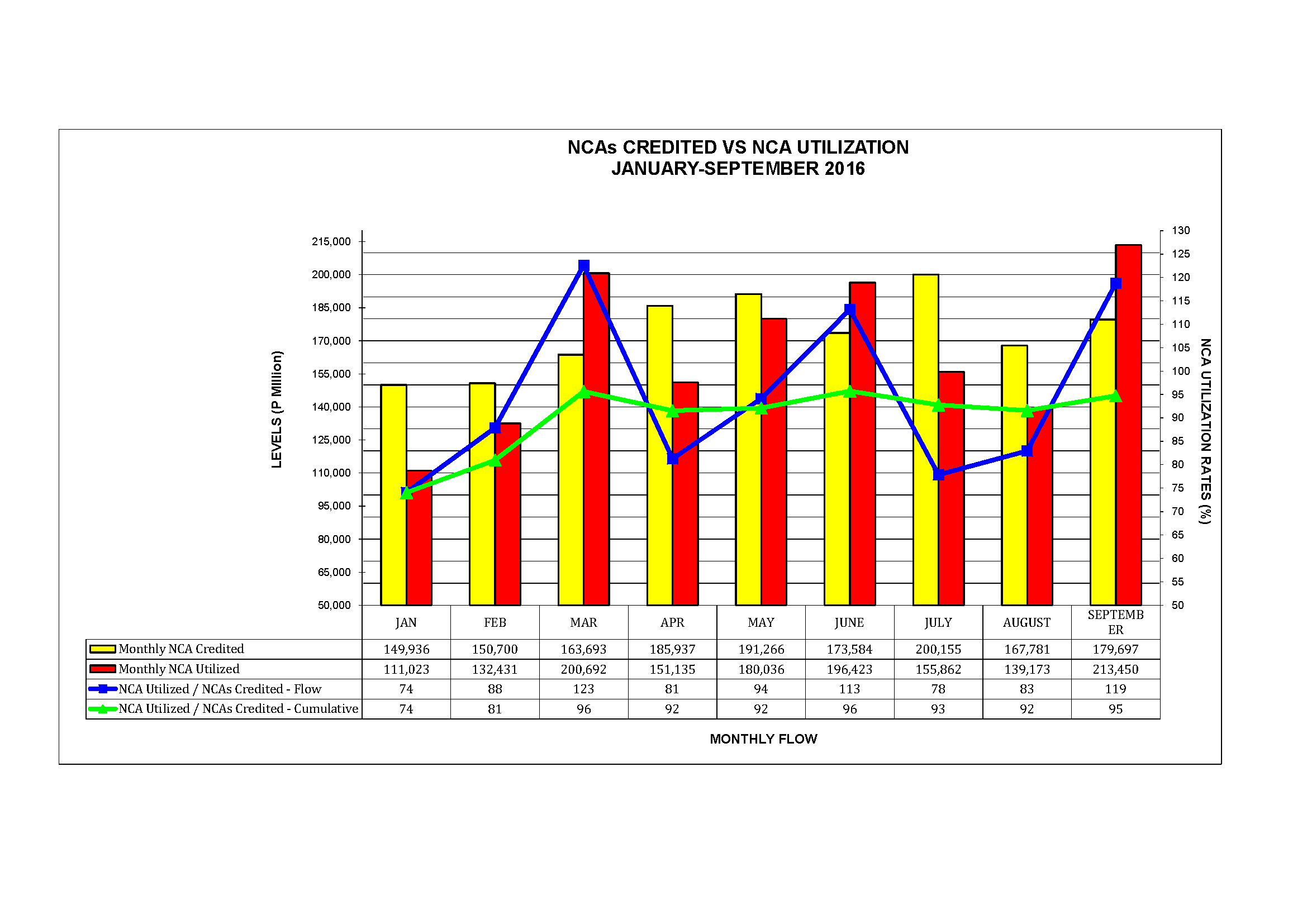 Graph on NCAs Credited vs Utilization